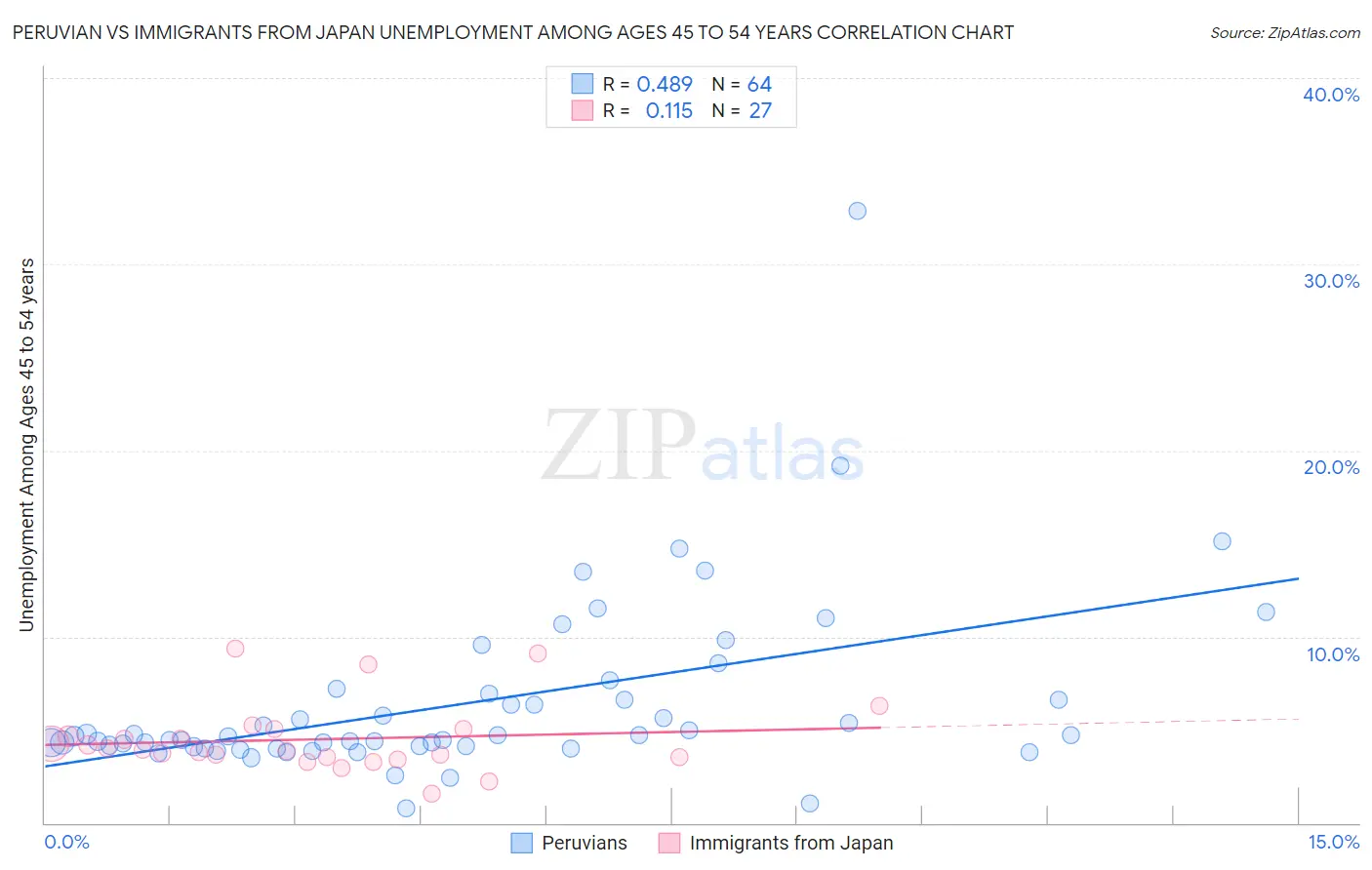 Peruvian vs Immigrants from Japan Unemployment Among Ages 45 to 54 years