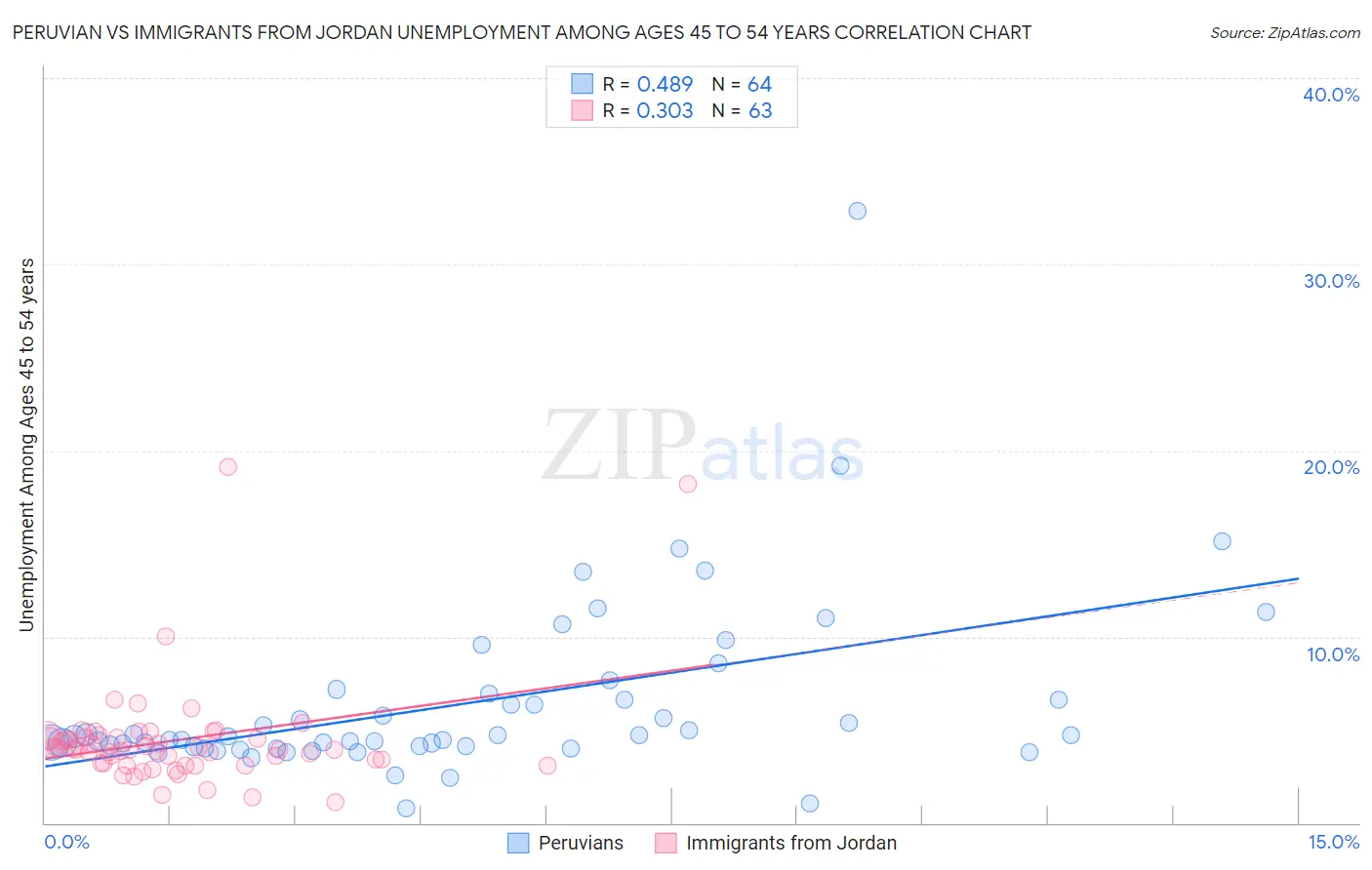 Peruvian vs Immigrants from Jordan Unemployment Among Ages 45 to 54 years