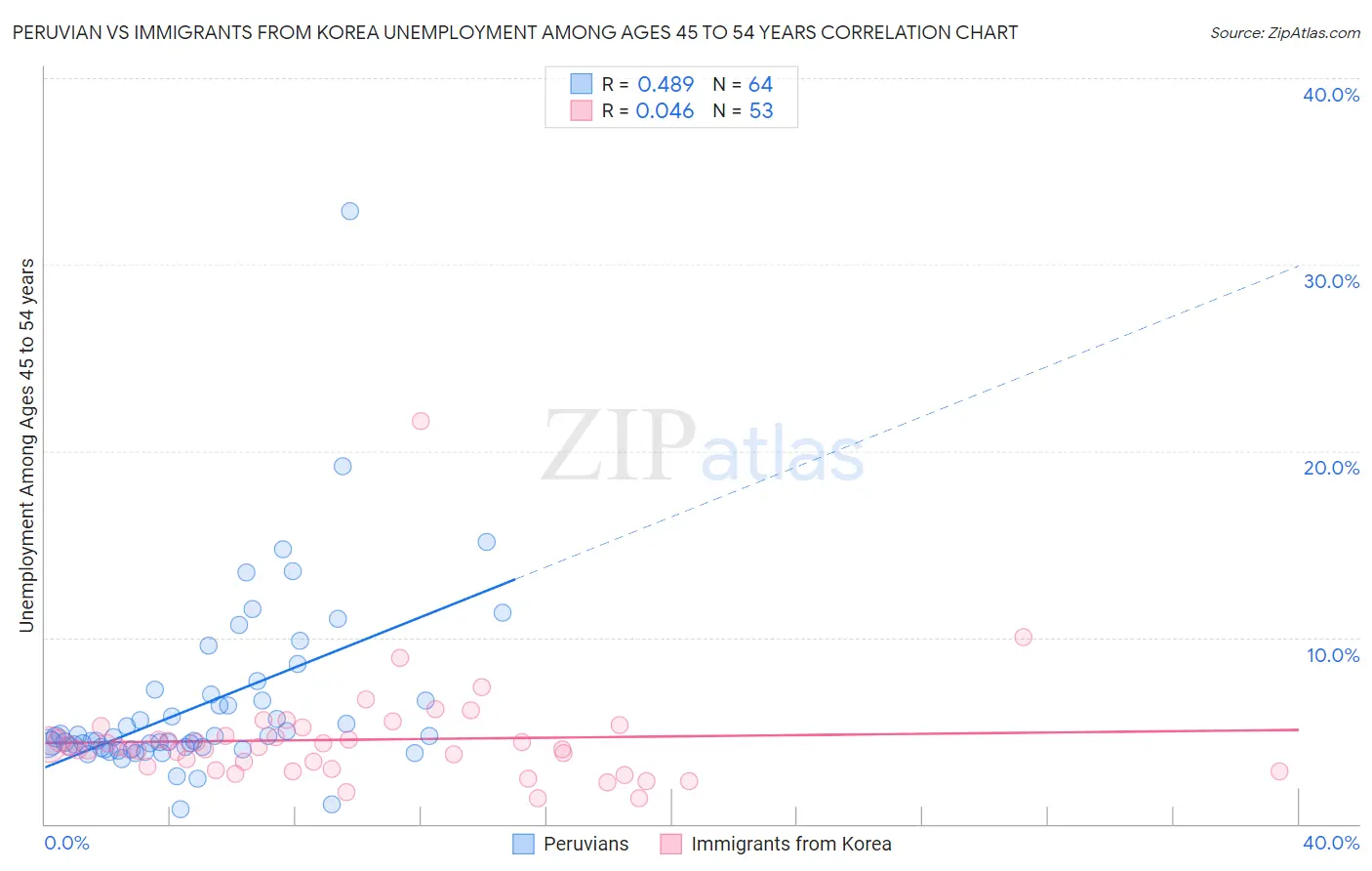 Peruvian vs Immigrants from Korea Unemployment Among Ages 45 to 54 years