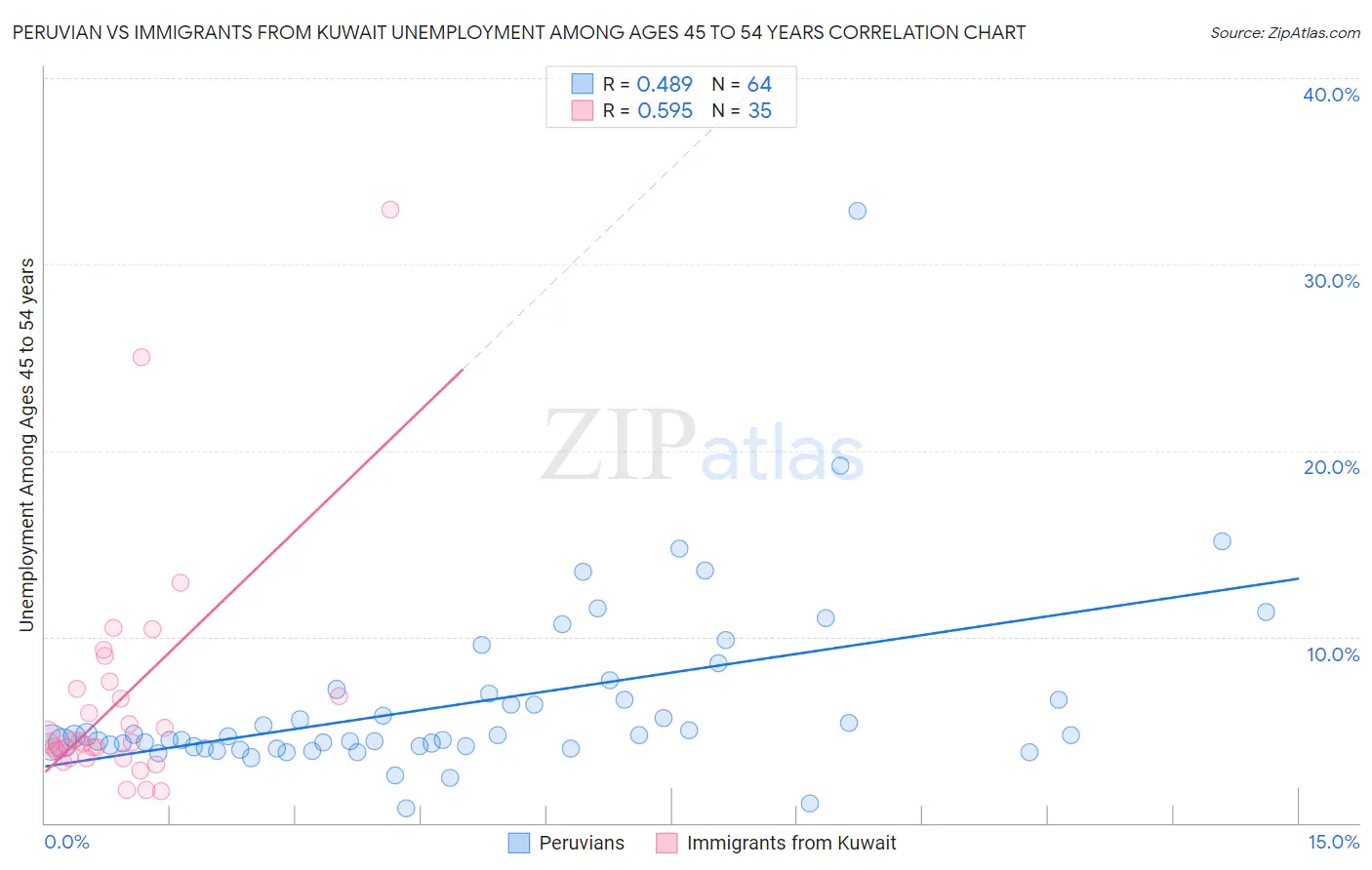 Peruvian vs Immigrants from Kuwait Unemployment Among Ages 45 to 54 years