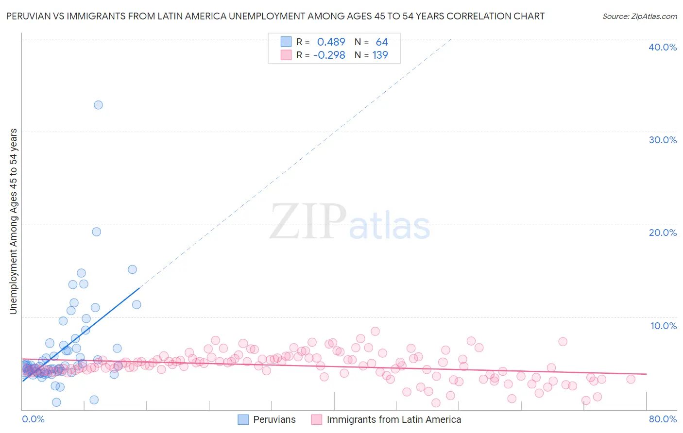 Peruvian vs Immigrants from Latin America Unemployment Among Ages 45 to 54 years
