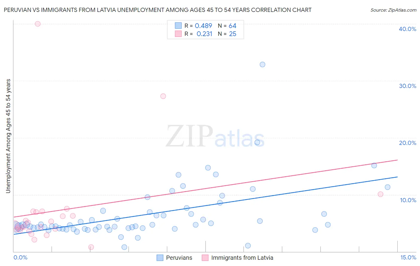 Peruvian vs Immigrants from Latvia Unemployment Among Ages 45 to 54 years