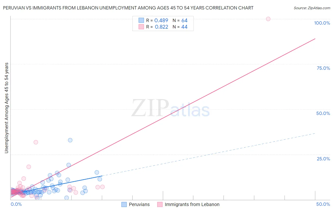 Peruvian vs Immigrants from Lebanon Unemployment Among Ages 45 to 54 years