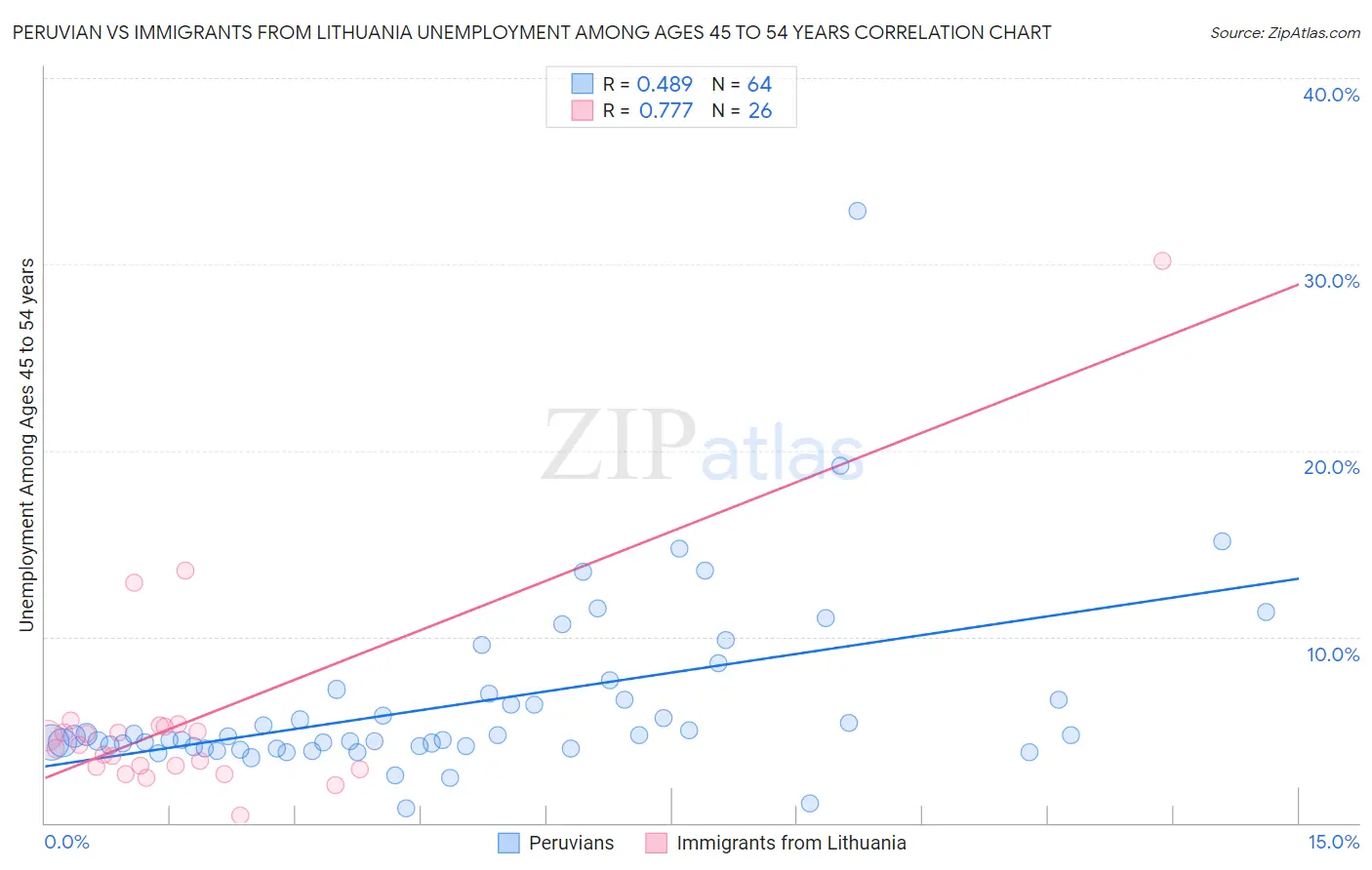 Peruvian vs Immigrants from Lithuania Unemployment Among Ages 45 to 54 years