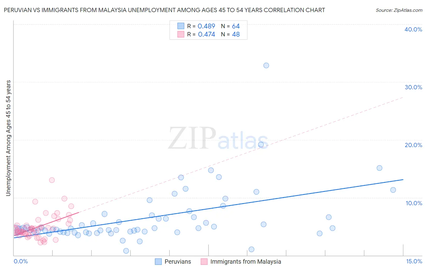 Peruvian vs Immigrants from Malaysia Unemployment Among Ages 45 to 54 years