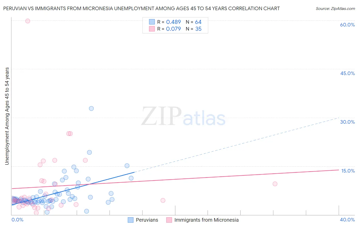 Peruvian vs Immigrants from Micronesia Unemployment Among Ages 45 to 54 years