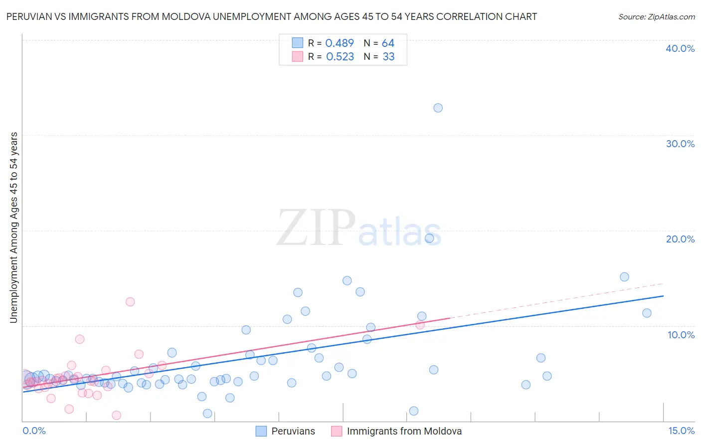 Peruvian vs Immigrants from Moldova Unemployment Among Ages 45 to 54 years
