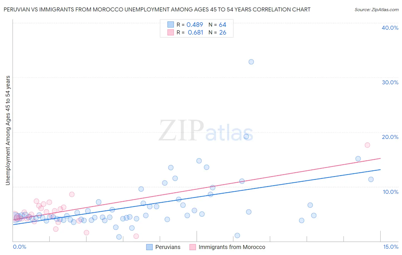 Peruvian vs Immigrants from Morocco Unemployment Among Ages 45 to 54 years