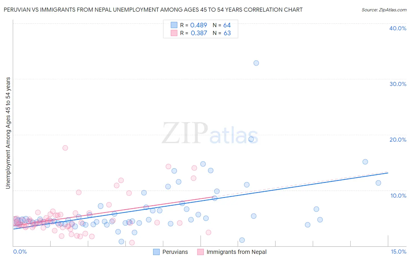 Peruvian vs Immigrants from Nepal Unemployment Among Ages 45 to 54 years