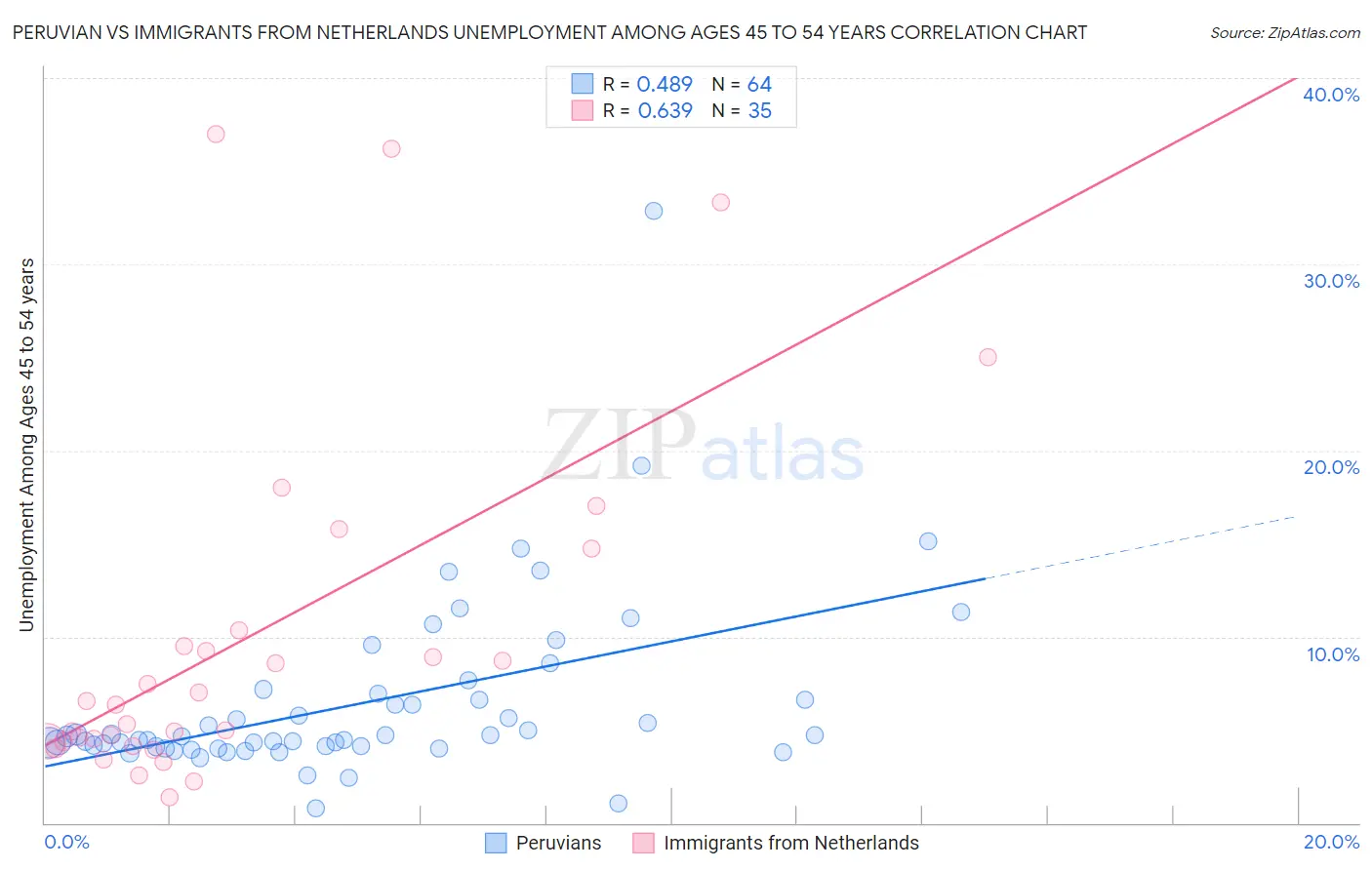 Peruvian vs Immigrants from Netherlands Unemployment Among Ages 45 to 54 years