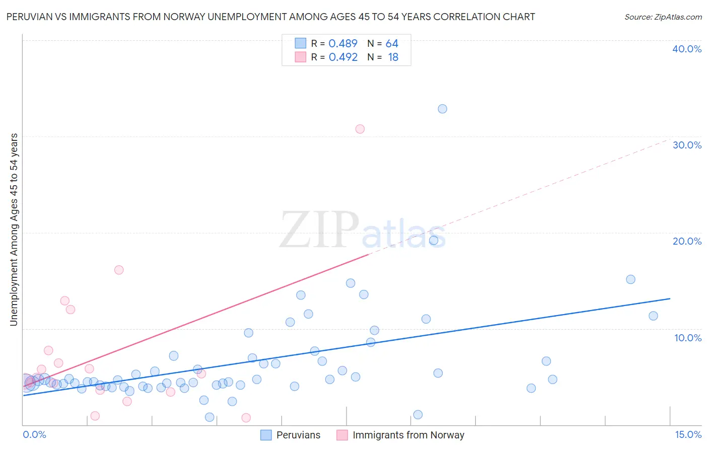 Peruvian vs Immigrants from Norway Unemployment Among Ages 45 to 54 years