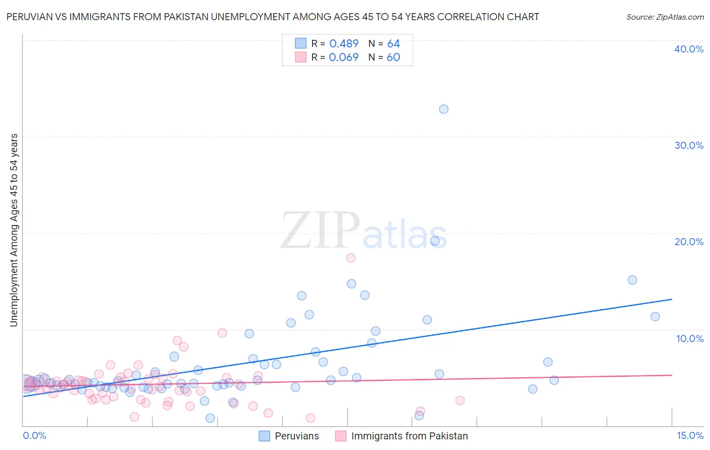 Peruvian vs Immigrants from Pakistan Unemployment Among Ages 45 to 54 years