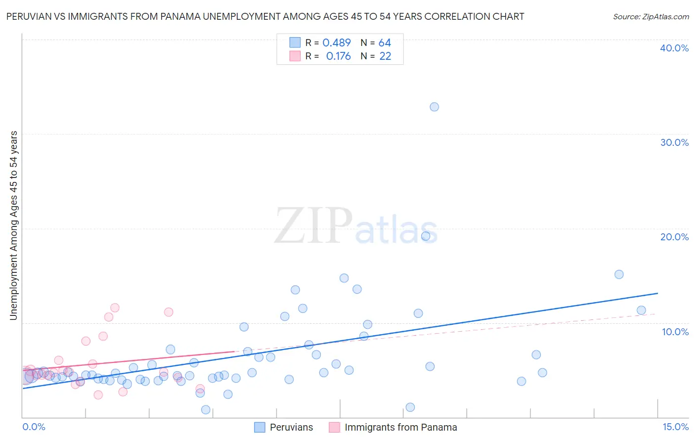 Peruvian vs Immigrants from Panama Unemployment Among Ages 45 to 54 years