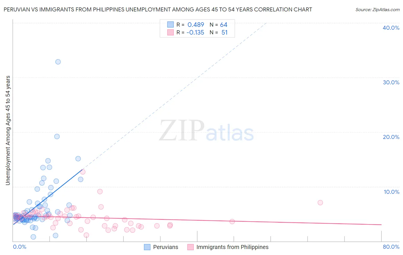 Peruvian vs Immigrants from Philippines Unemployment Among Ages 45 to 54 years