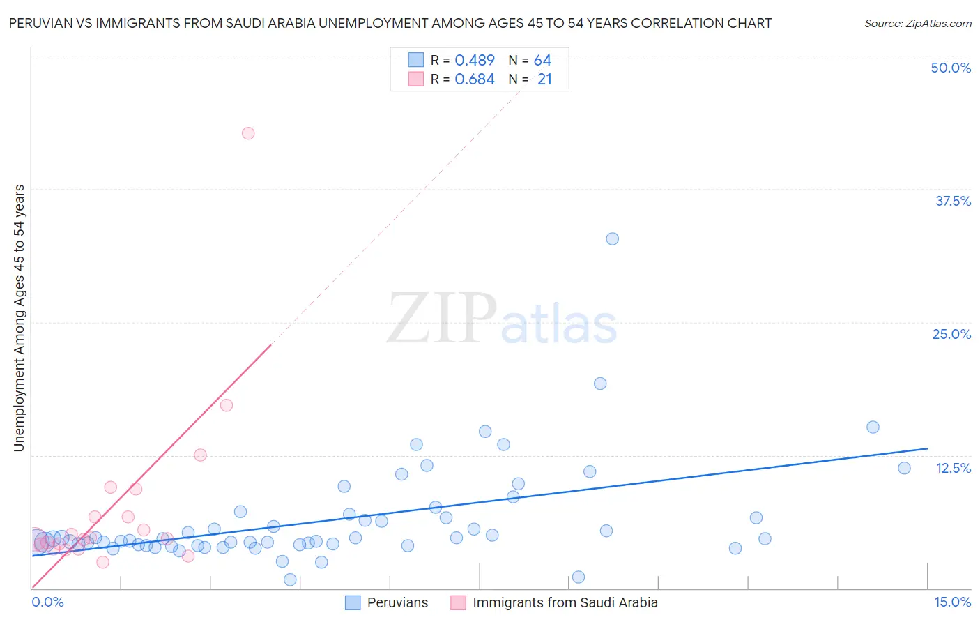Peruvian vs Immigrants from Saudi Arabia Unemployment Among Ages 45 to 54 years