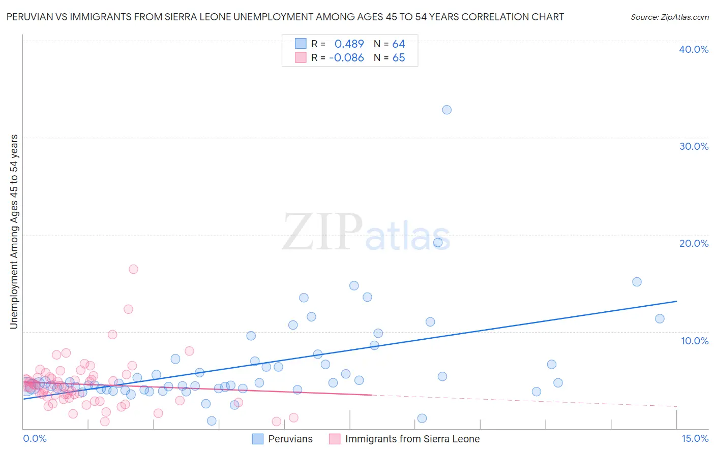 Peruvian vs Immigrants from Sierra Leone Unemployment Among Ages 45 to 54 years