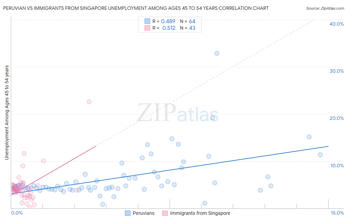 Peruvian vs Immigrants from Singapore Unemployment Among Ages 45 to 54 years