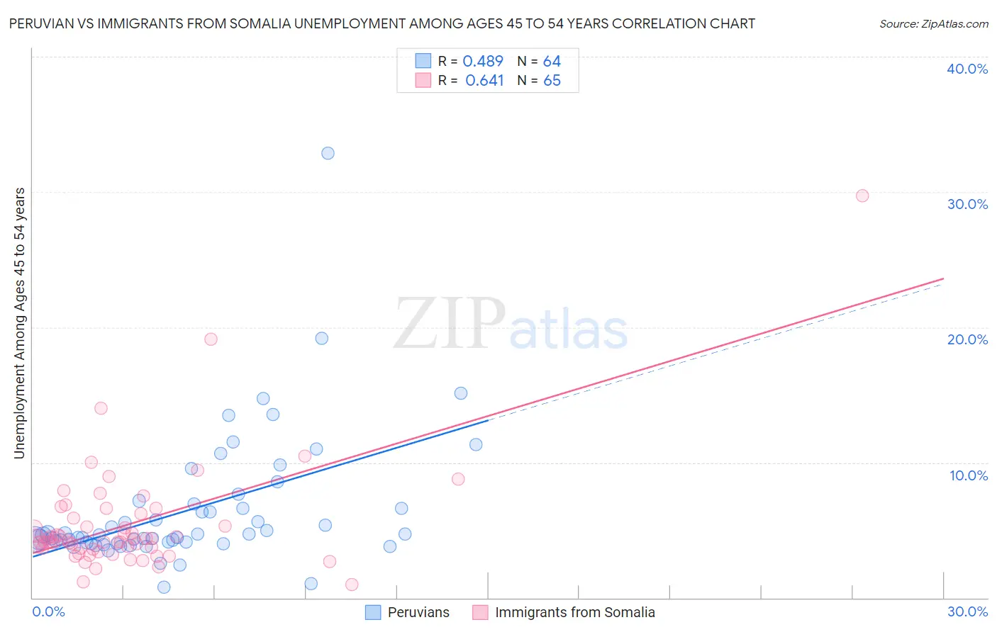 Peruvian vs Immigrants from Somalia Unemployment Among Ages 45 to 54 years