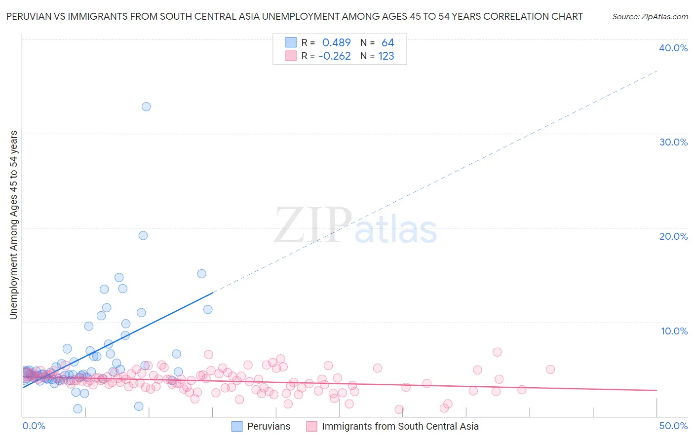 Peruvian vs Immigrants from South Central Asia Unemployment Among Ages 45 to 54 years