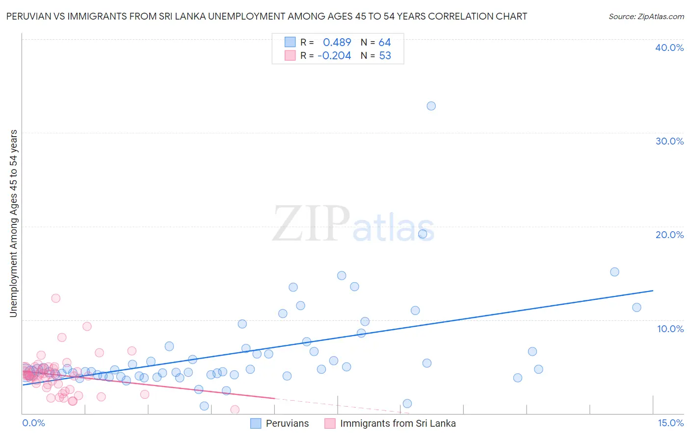 Peruvian vs Immigrants from Sri Lanka Unemployment Among Ages 45 to 54 years