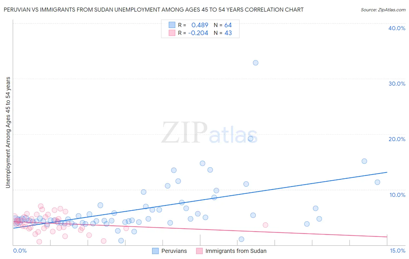Peruvian vs Immigrants from Sudan Unemployment Among Ages 45 to 54 years