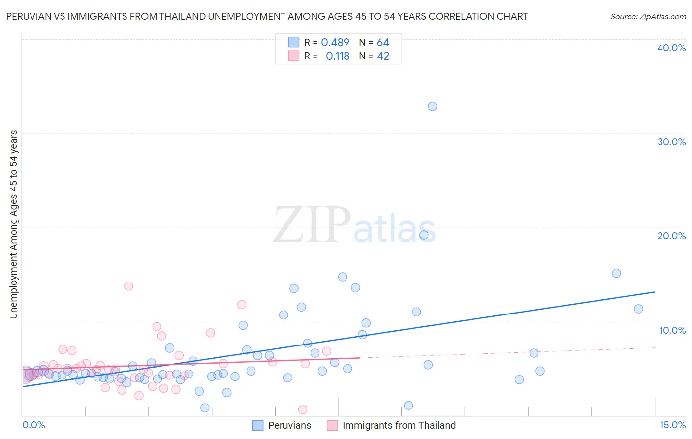 Peruvian vs Immigrants from Thailand Unemployment Among Ages 45 to 54 years