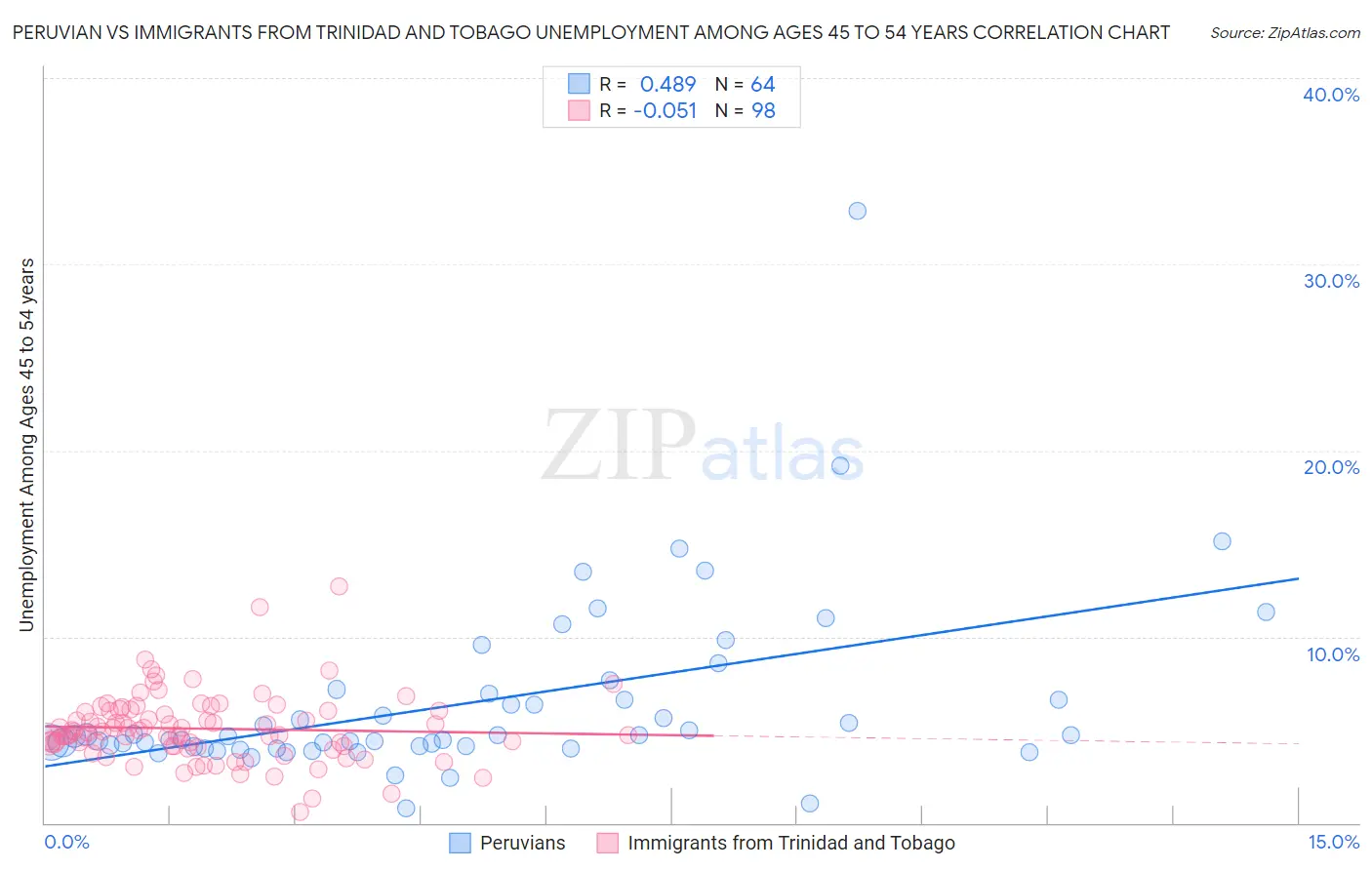 Peruvian vs Immigrants from Trinidad and Tobago Unemployment Among Ages 45 to 54 years