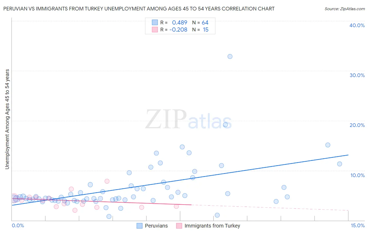 Peruvian vs Immigrants from Turkey Unemployment Among Ages 45 to 54 years