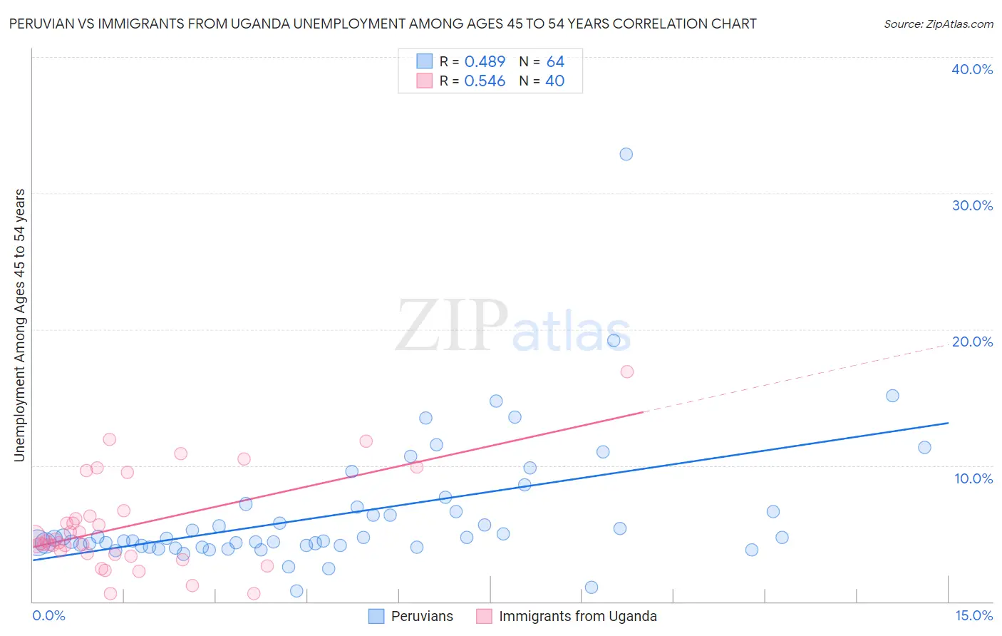 Peruvian vs Immigrants from Uganda Unemployment Among Ages 45 to 54 years