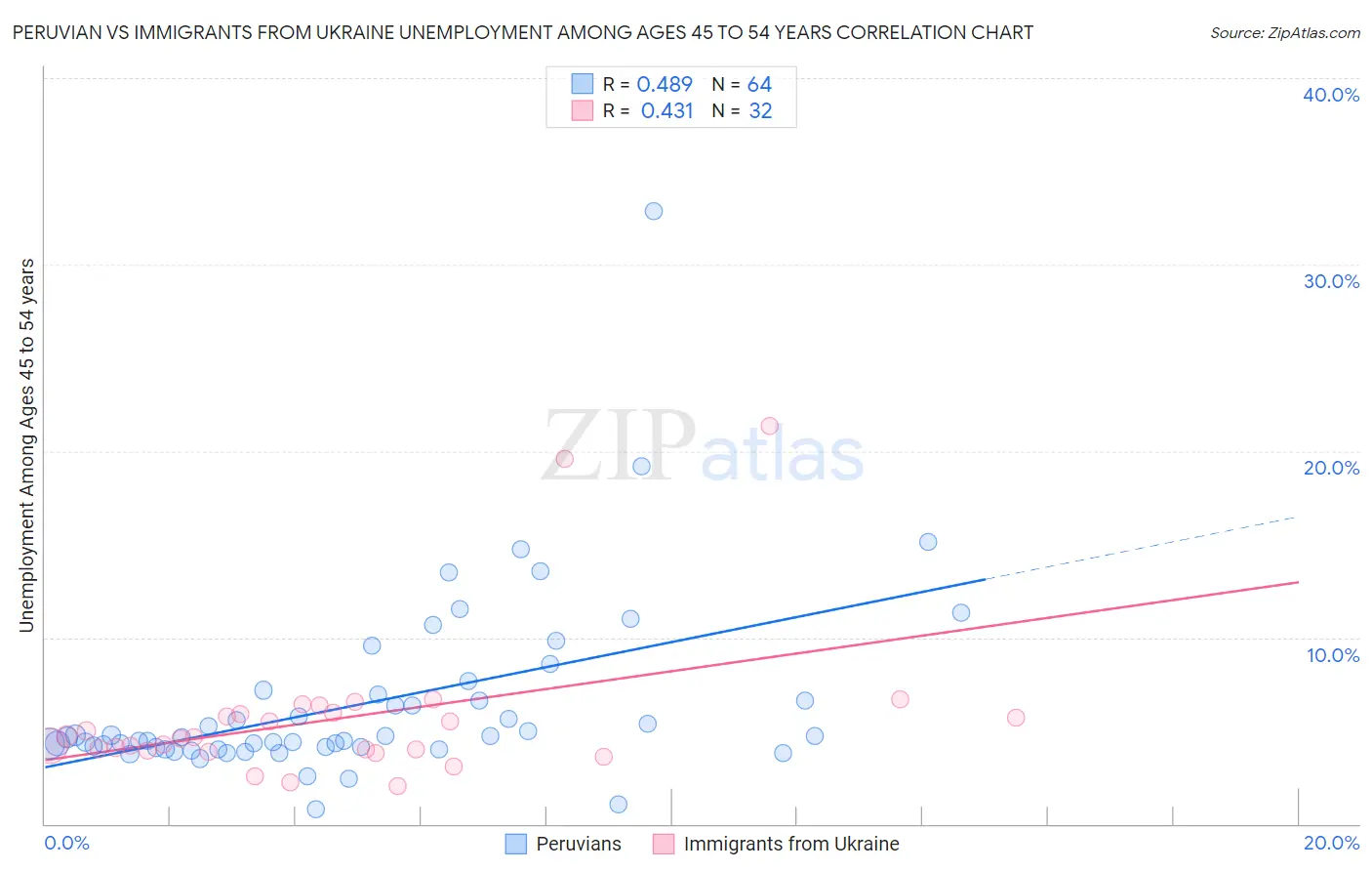 Peruvian vs Immigrants from Ukraine Unemployment Among Ages 45 to 54 years