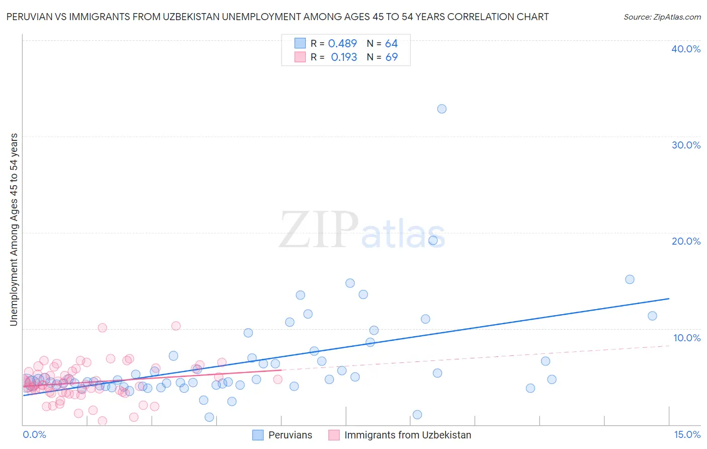 Peruvian vs Immigrants from Uzbekistan Unemployment Among Ages 45 to 54 years