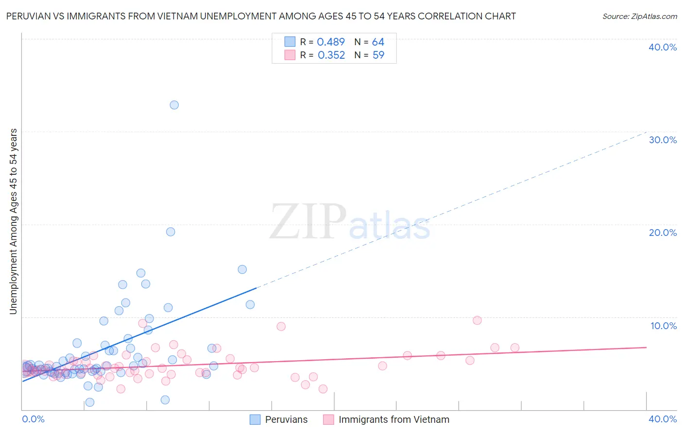 Peruvian vs Immigrants from Vietnam Unemployment Among Ages 45 to 54 years