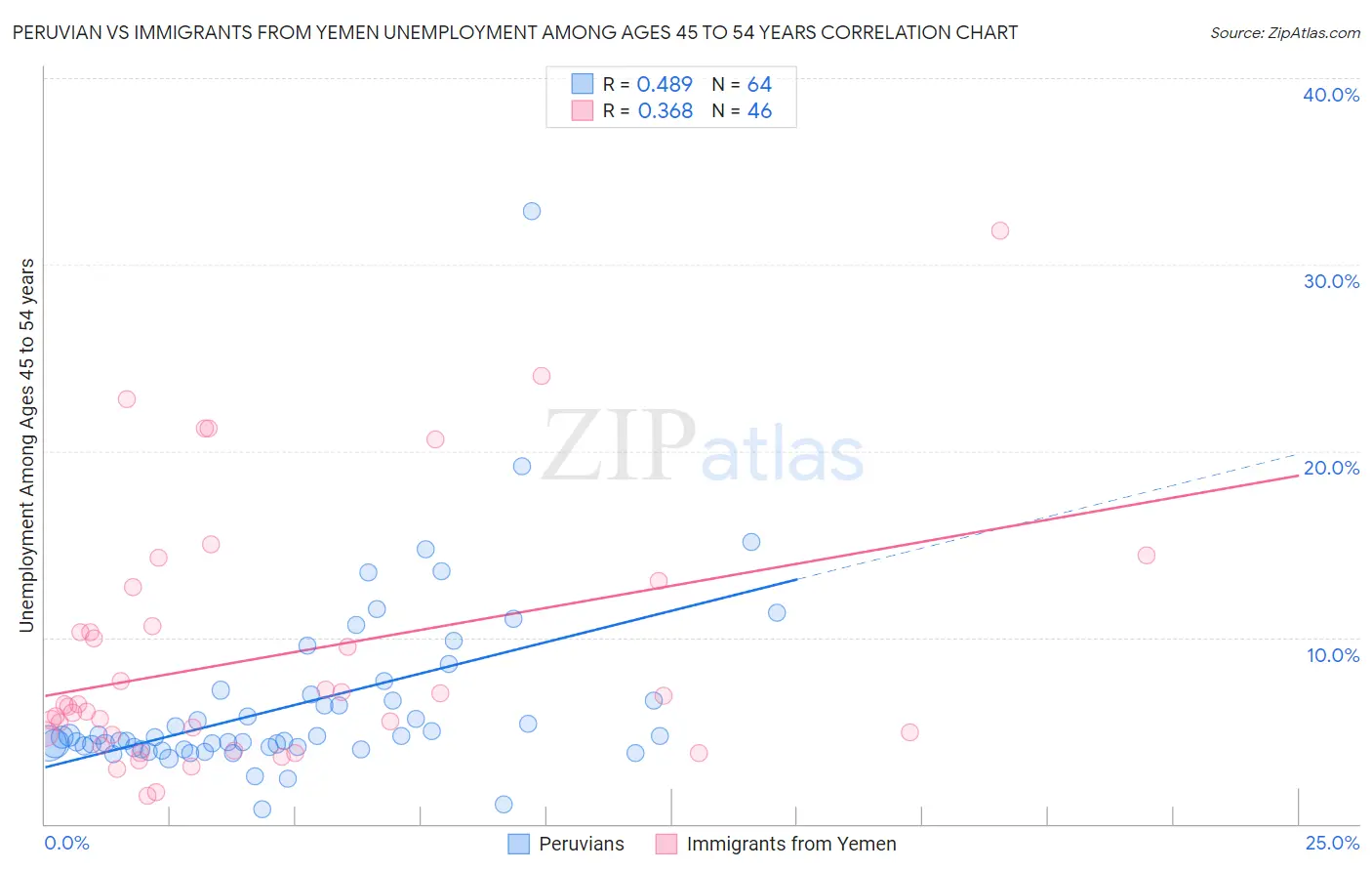 Peruvian vs Immigrants from Yemen Unemployment Among Ages 45 to 54 years
