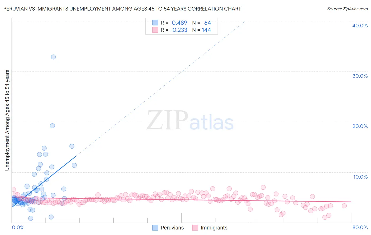 Peruvian vs Immigrants Unemployment Among Ages 45 to 54 years