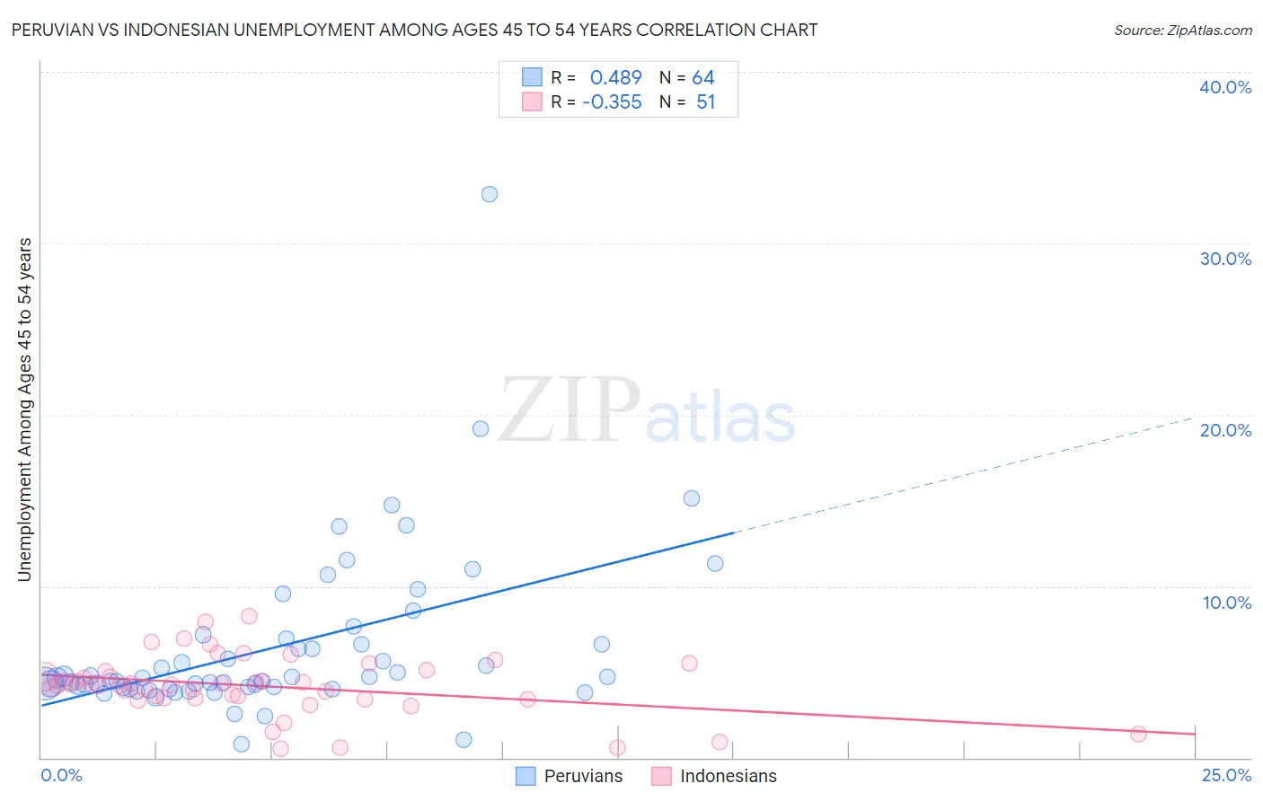 Peruvian vs Indonesian Unemployment Among Ages 45 to 54 years