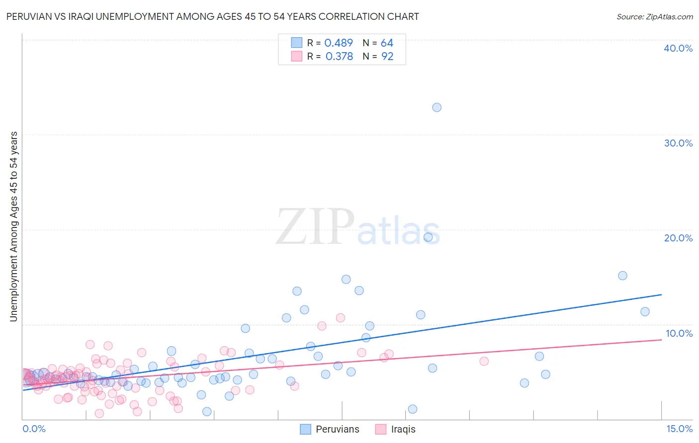 Peruvian vs Iraqi Unemployment Among Ages 45 to 54 years