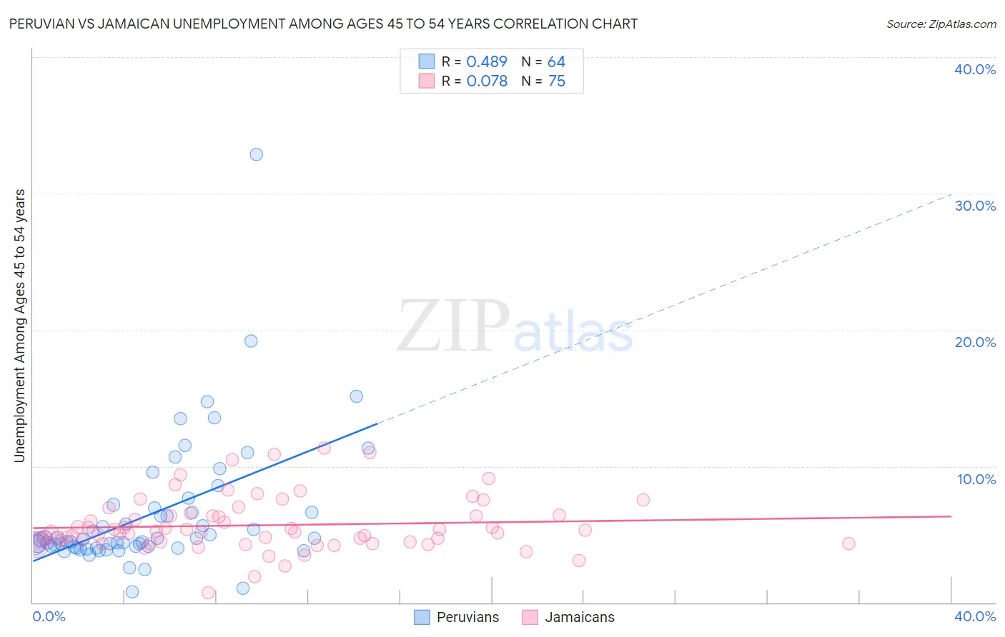 Peruvian vs Jamaican Unemployment Among Ages 45 to 54 years