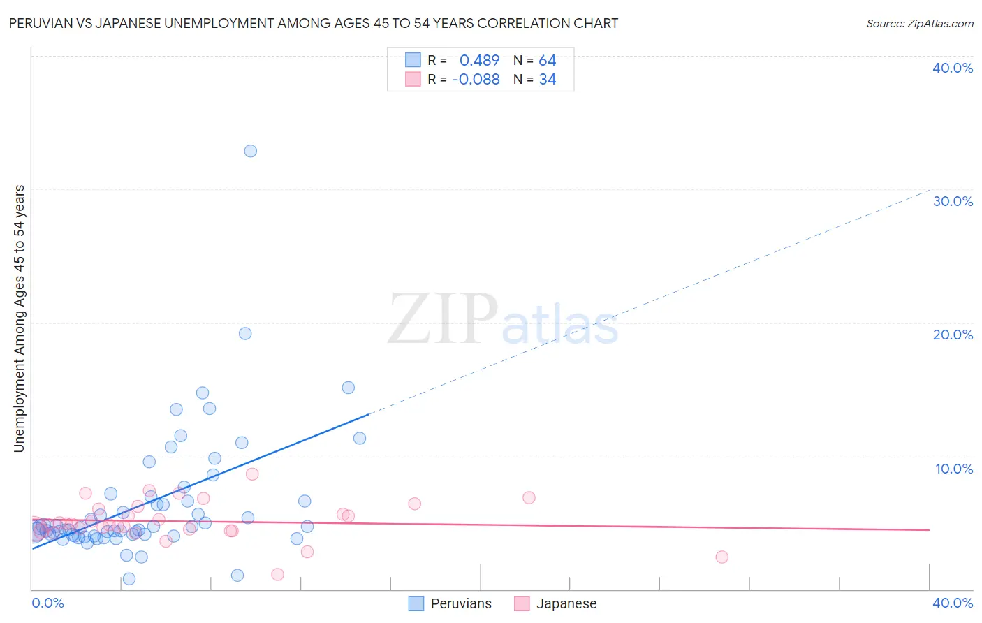 Peruvian vs Japanese Unemployment Among Ages 45 to 54 years