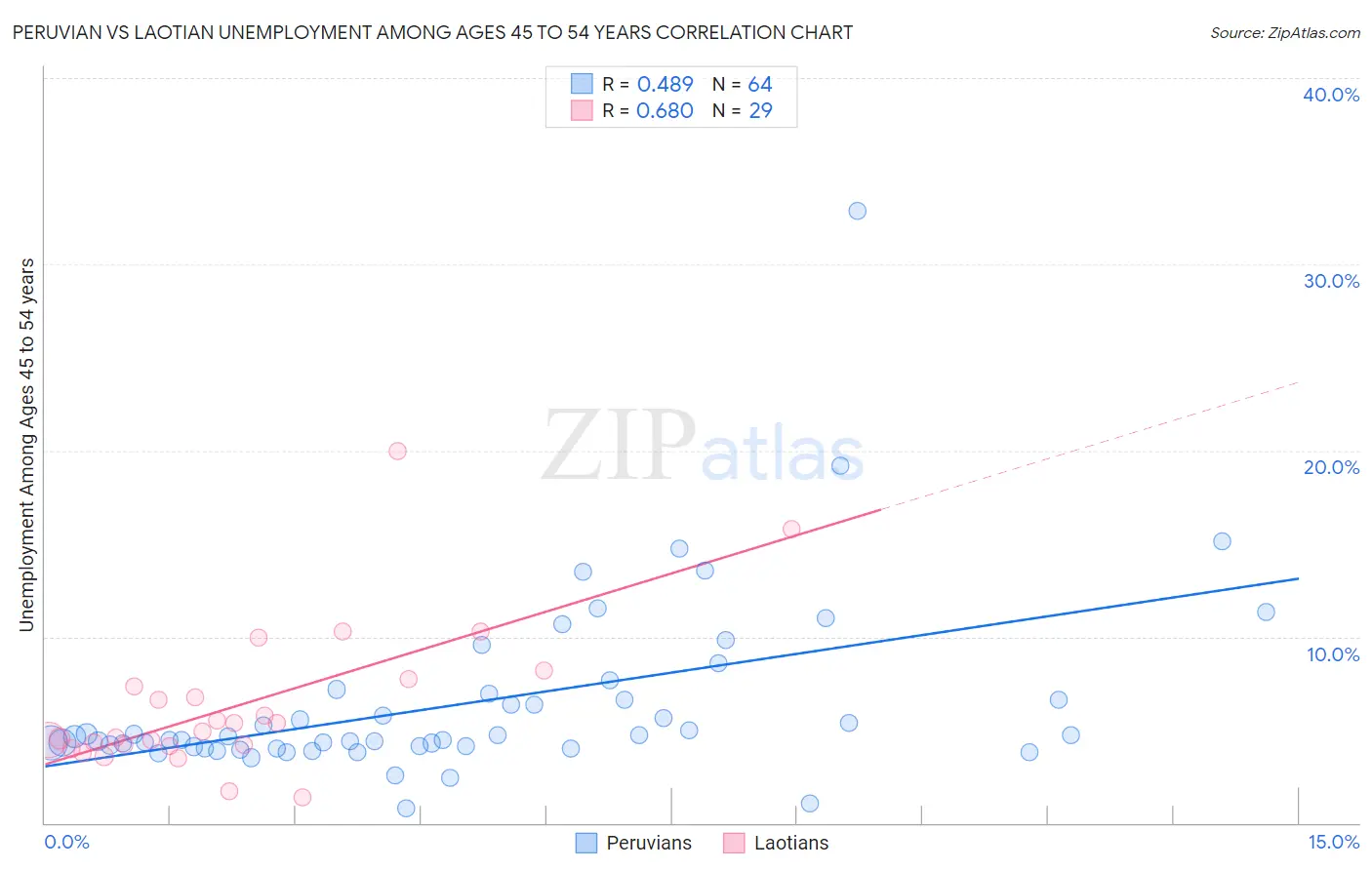 Peruvian vs Laotian Unemployment Among Ages 45 to 54 years