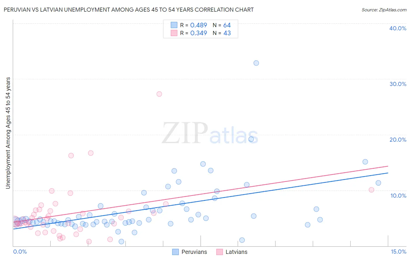Peruvian vs Latvian Unemployment Among Ages 45 to 54 years