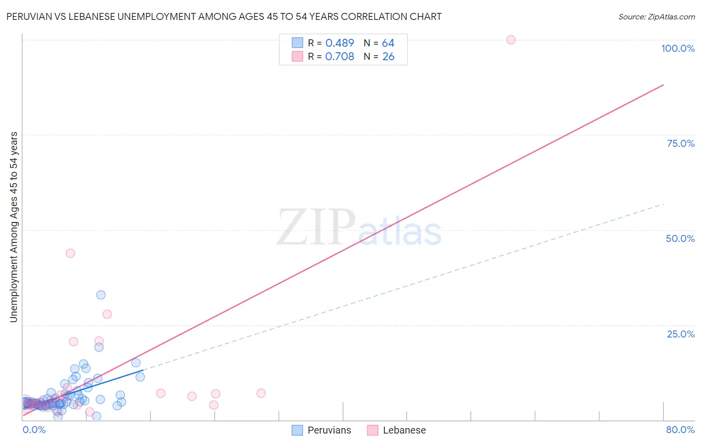Peruvian vs Lebanese Unemployment Among Ages 45 to 54 years