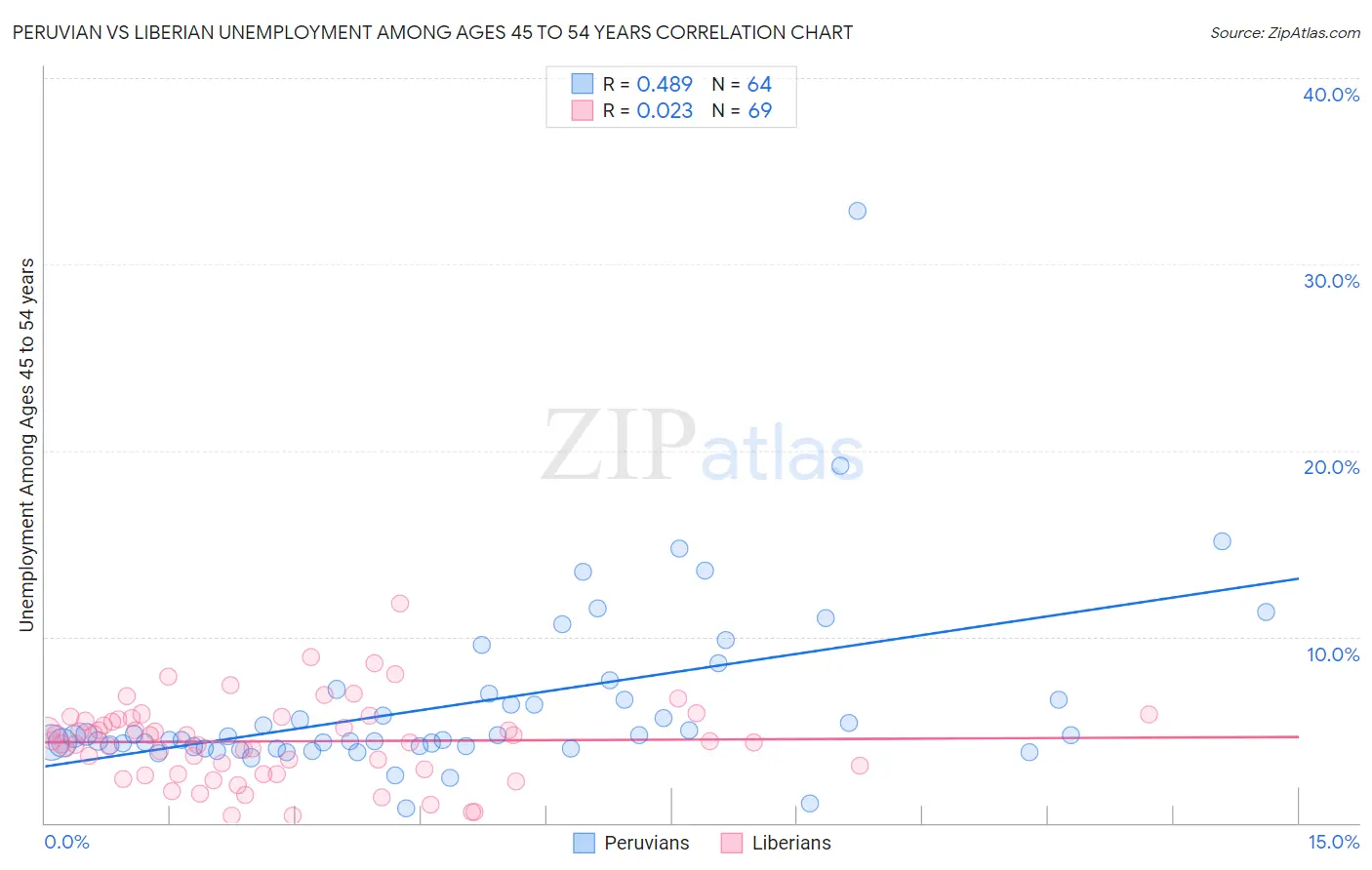 Peruvian vs Liberian Unemployment Among Ages 45 to 54 years