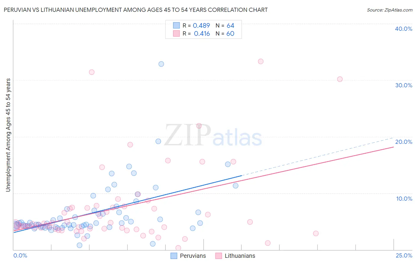 Peruvian vs Lithuanian Unemployment Among Ages 45 to 54 years