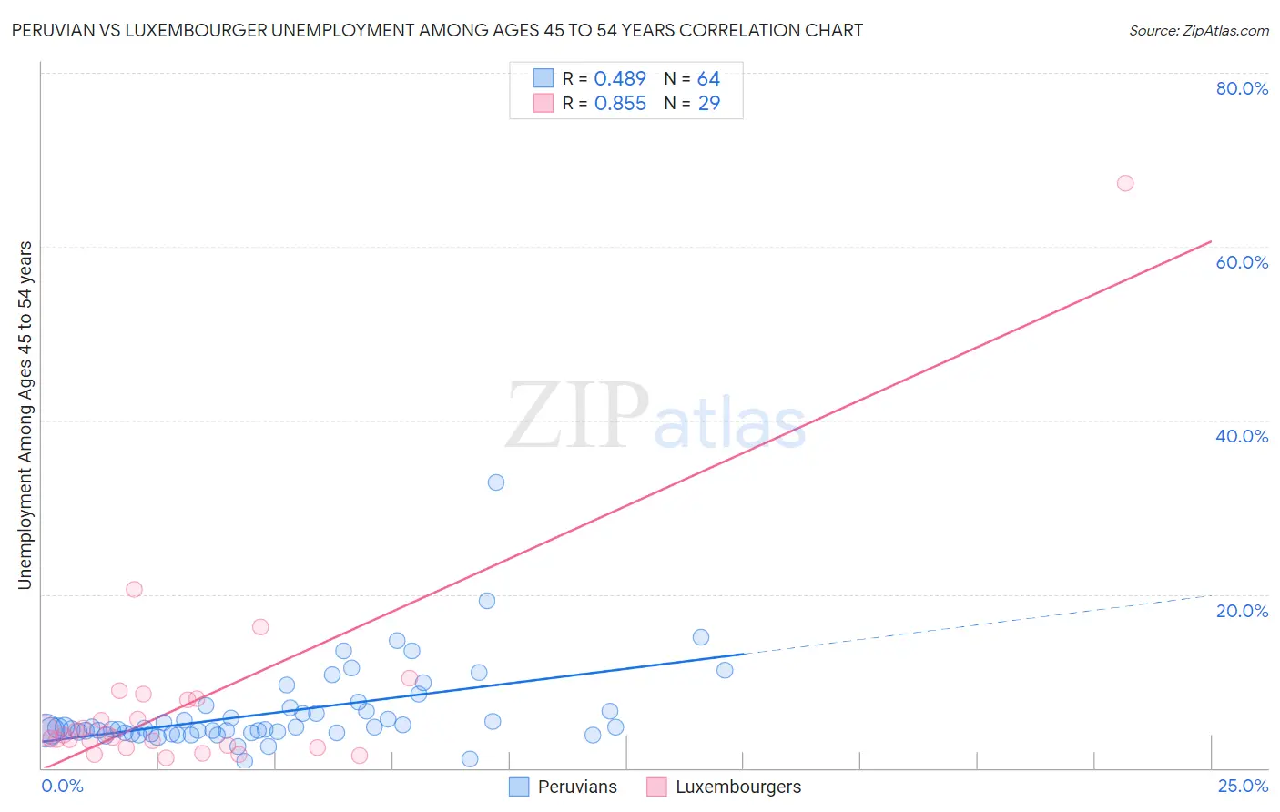 Peruvian vs Luxembourger Unemployment Among Ages 45 to 54 years