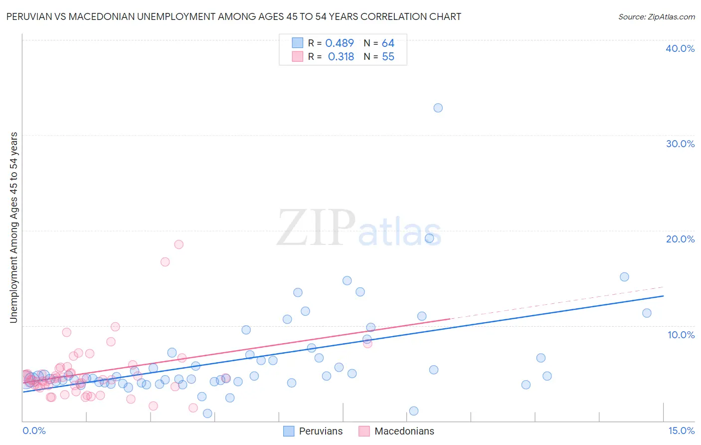 Peruvian vs Macedonian Unemployment Among Ages 45 to 54 years