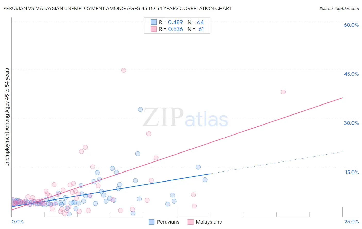 Peruvian vs Malaysian Unemployment Among Ages 45 to 54 years