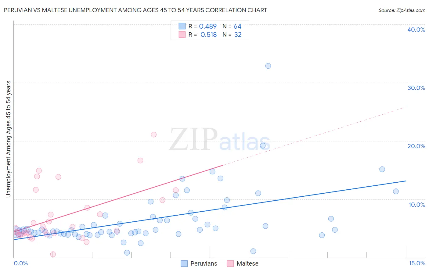 Peruvian vs Maltese Unemployment Among Ages 45 to 54 years