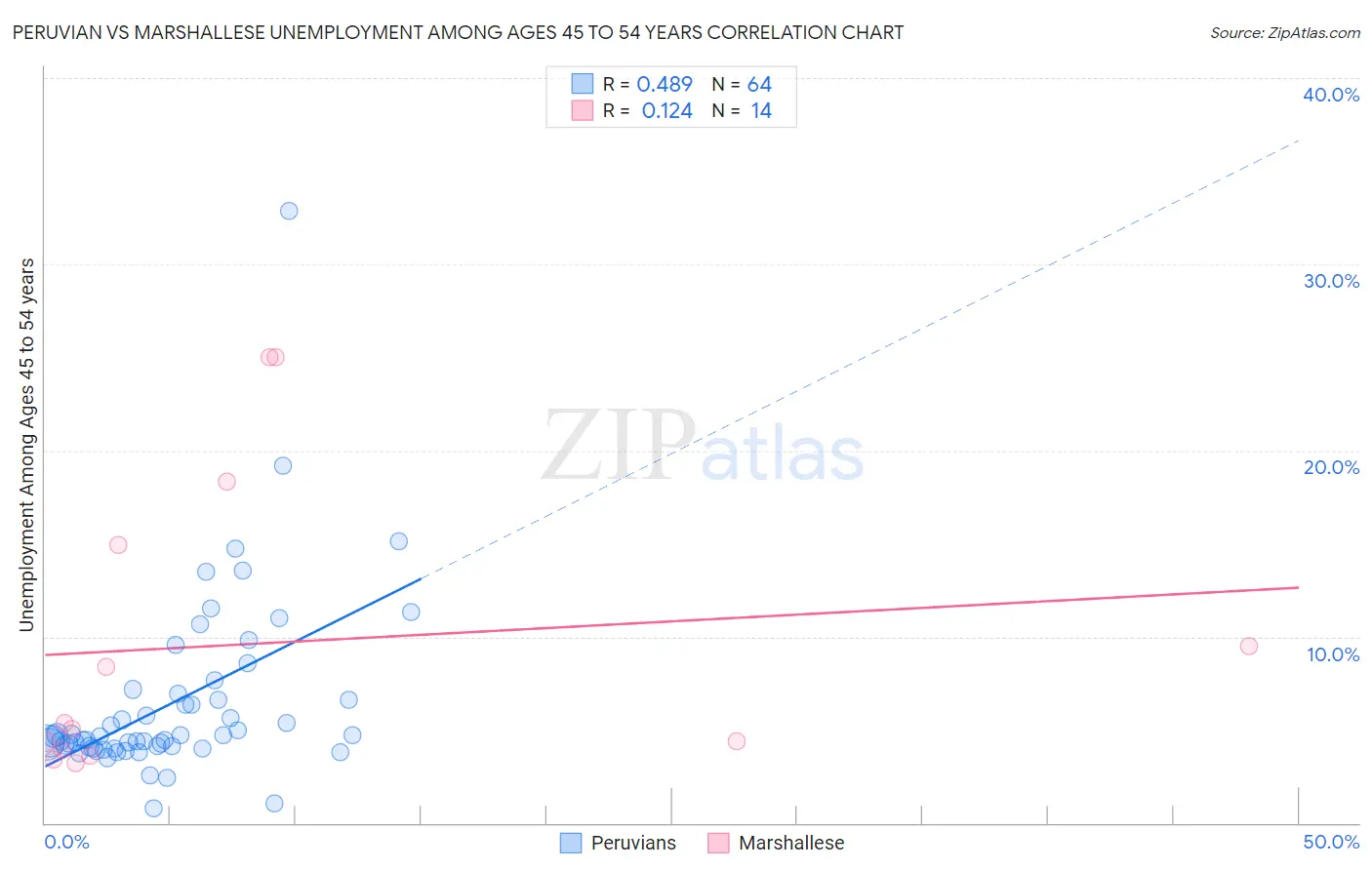 Peruvian vs Marshallese Unemployment Among Ages 45 to 54 years