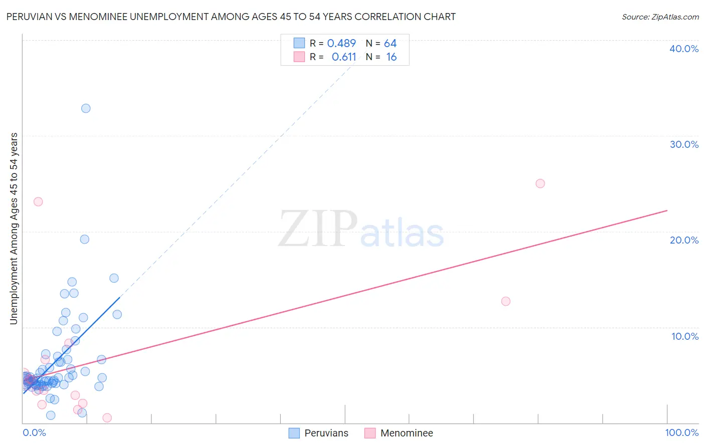 Peruvian vs Menominee Unemployment Among Ages 45 to 54 years