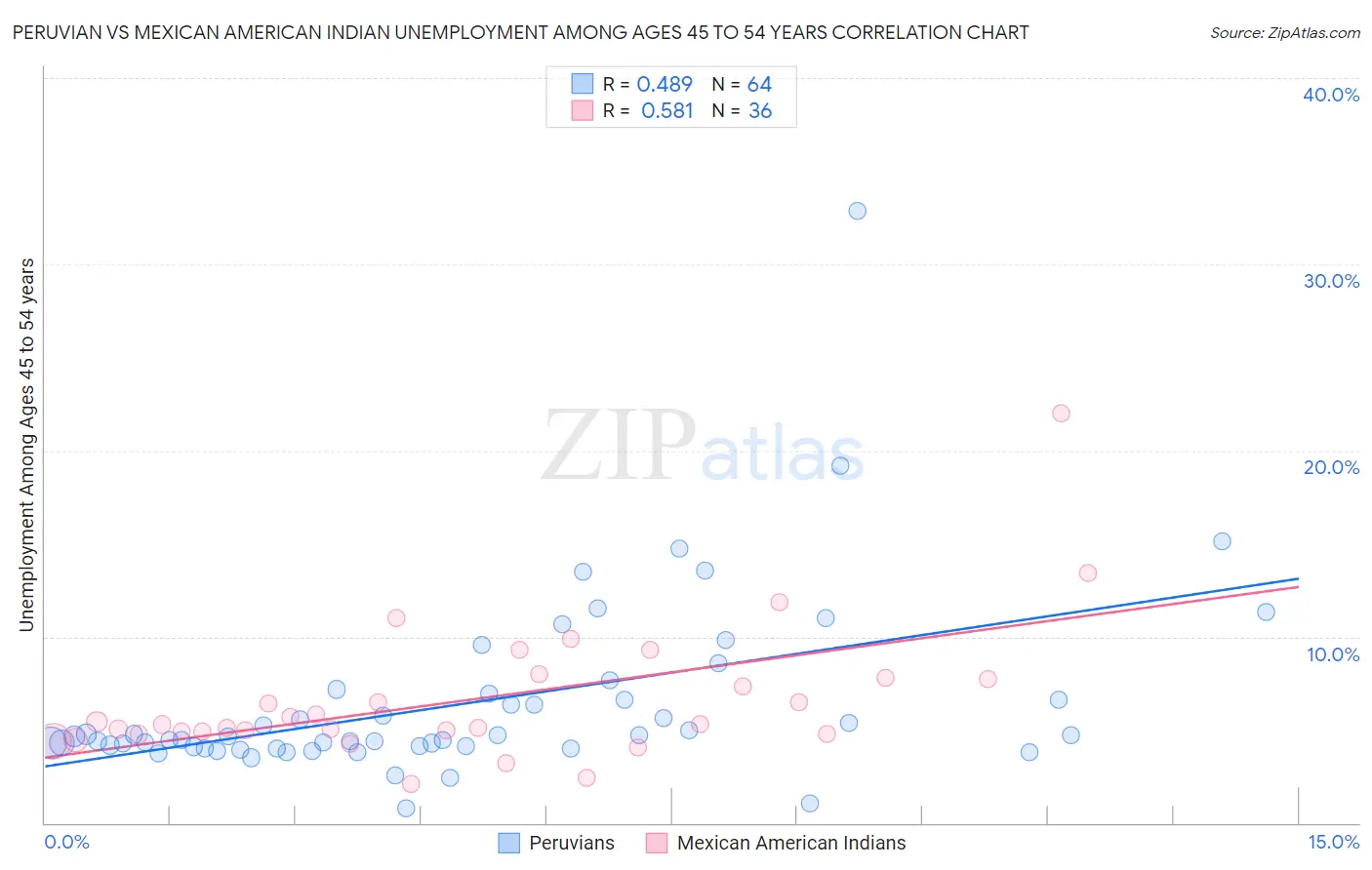Peruvian vs Mexican American Indian Unemployment Among Ages 45 to 54 years